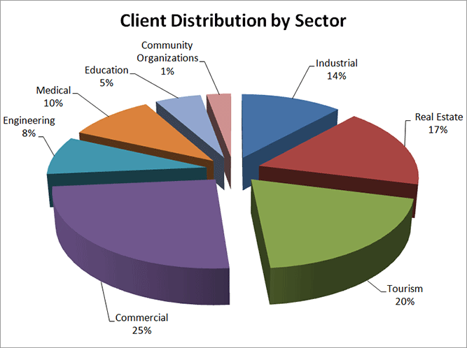 Aldeeb Clients by Sector